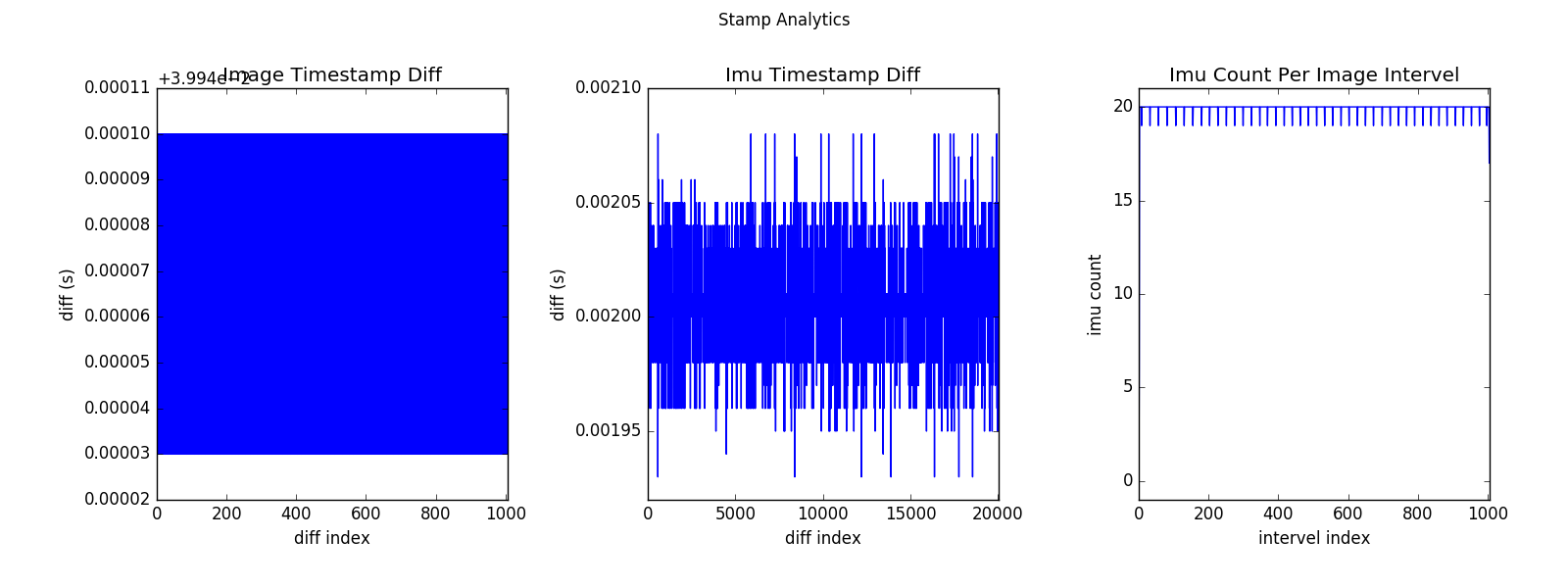 stamp analytics